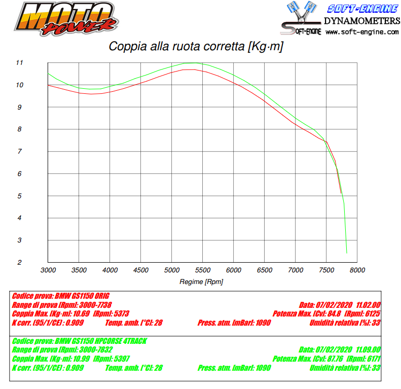 4-Track R Endschalldämpfer - BMW R 1150 GS & ADV - HPCorse